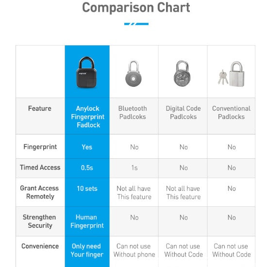 Comparison chart for Smart Lock Waterproof L3 Fingerprint Padlock features against other padlocks.