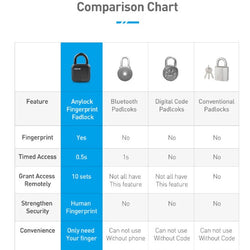 Image of Comparison chart for Smart Lock Waterproof L3 Fingerprint Padlock features against other padlocks.